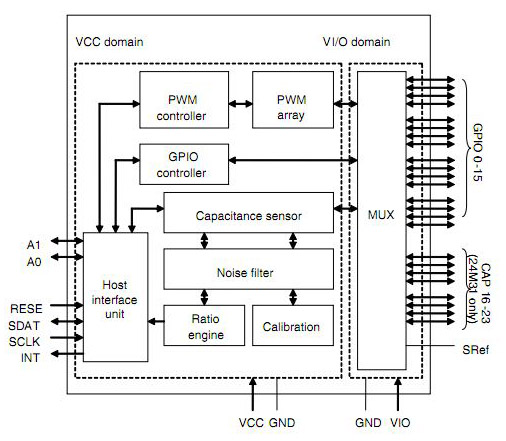 ST's capacitive touch key controller ST’s capacitive touch key controller